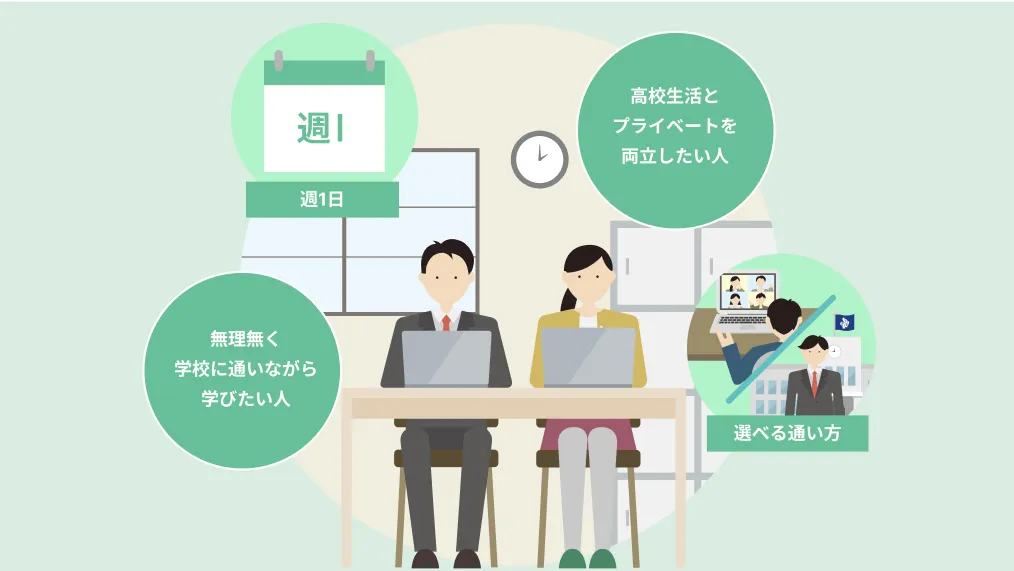 週1＋コースの説明図：週1日キャンパスで学ぶ