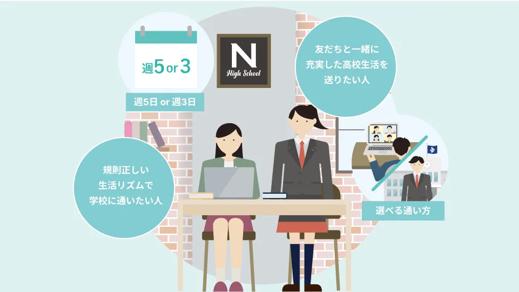 週5・週3コースの説明図：クラスで学ぶ日を増やす